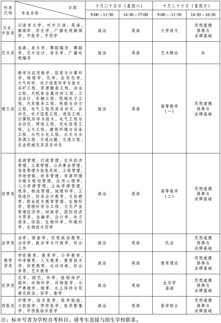 2014年云南省各類成人高等學校?？破瘘c升本科考試時間表
