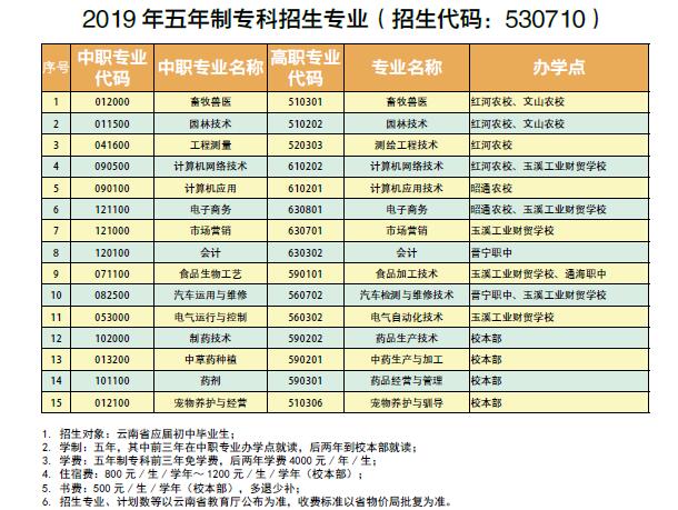 玉溪農(nóng)業(yè)職業(yè)技術學院招生專業(yè)
