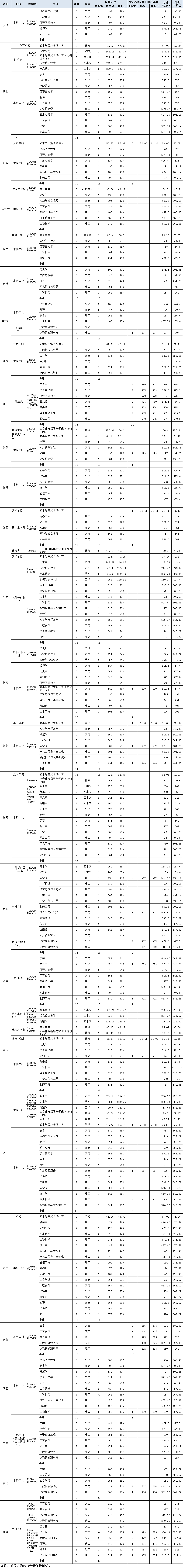 省外錄取統(tǒng)計表
