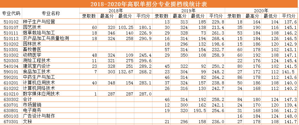 2018-2020三年制?？疲ǜ呗殕握校┨釞n線.png