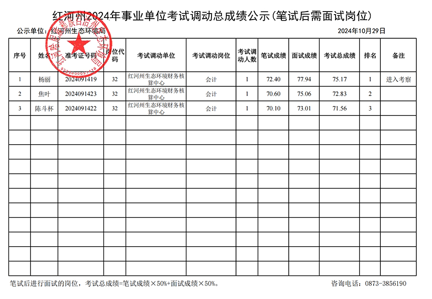 紅河州2024年事業(yè)單位考試調(diào)動(dòng)總成績公示（筆試后需面試崗位）(紅河州生態(tài)環(huán)境局)_00.jpg